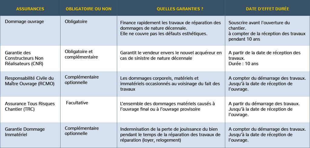 assurances couvrir construction