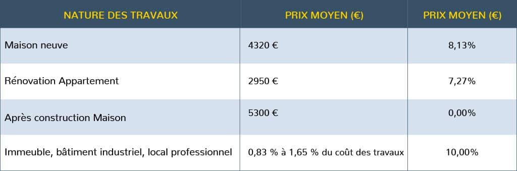 prix moyen assurance dommage ouvrage